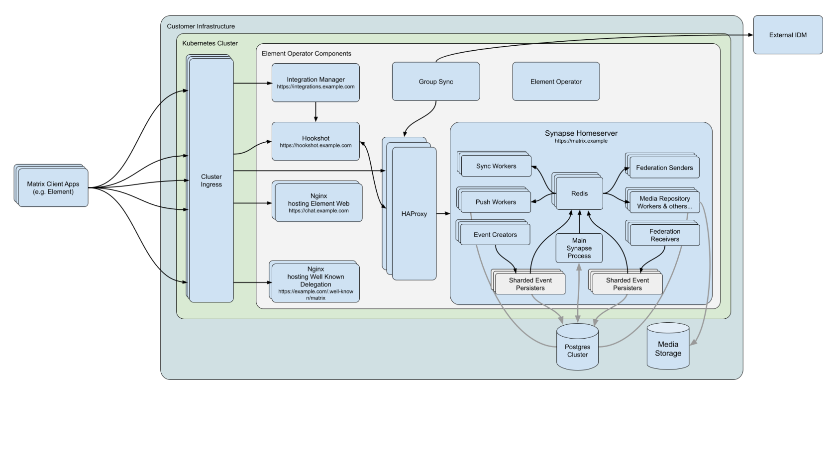 Matrix Architecture - Generic Kubernetes Deployment.png
