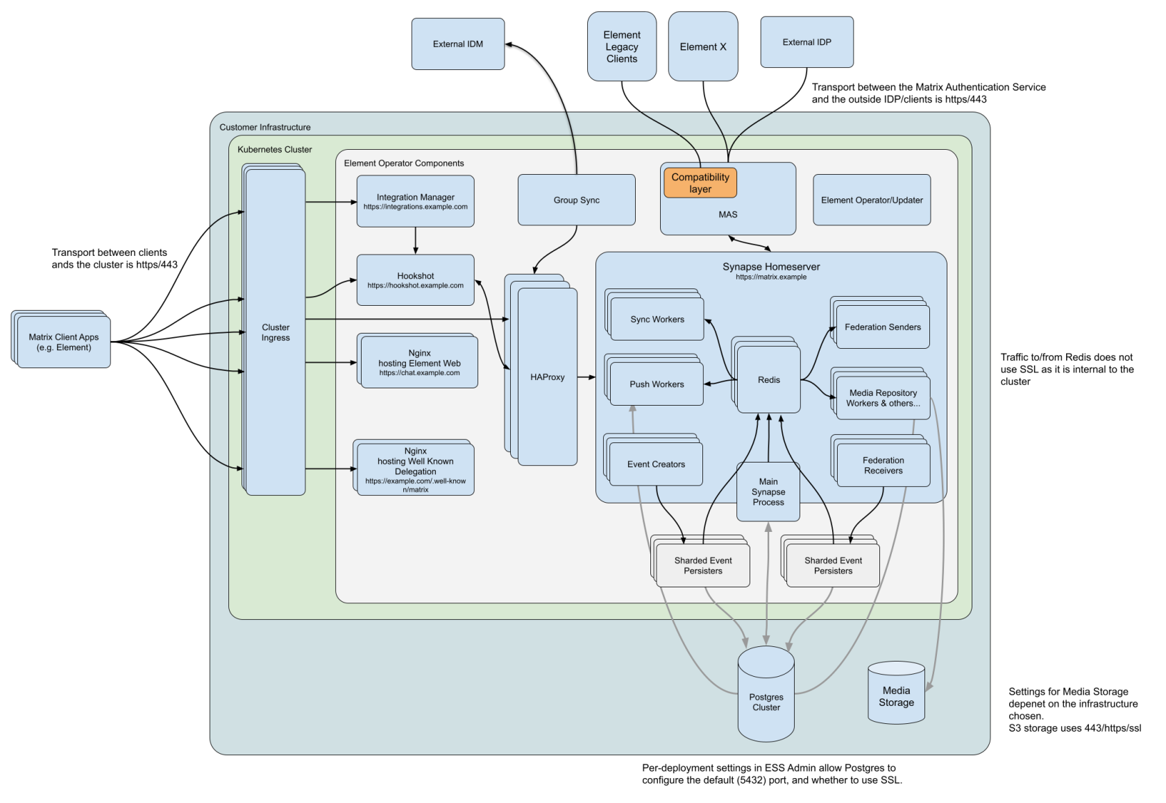 ESS Proposed Kubernetes Deployment Architecture.png