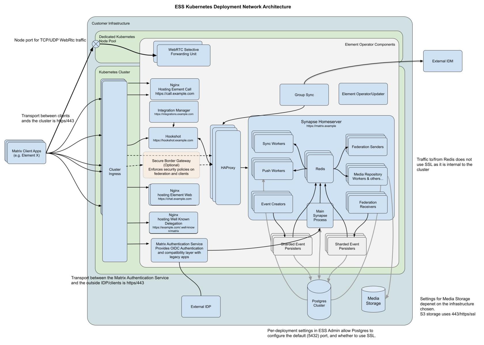 ESS Proposed Kubernetes Deployment Architecture